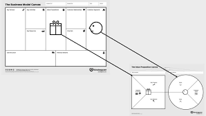 The Mission Model Canvas An Adapted Business Model Canvas For Mission Driven Organizat Business Model Canvas Business Model Canvas Examples Value Proposition