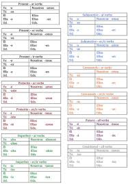 All Verb Conjugations Cheat Sheet Spanish Verb Tenses