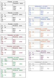 All Verb Conjugations Cheat Sheet Spanish Verb Tenses