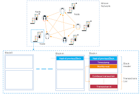 Bitcoin transactions get stored in a public ledger that's divided into blocks. Blockchain By Example Free Ebook Packt