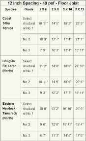 Maybe you would like to learn more about one of these? Floor Joist Sizes Spans 12 Inch Spacing 40 Psf