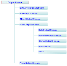 Image result for Java outputstream