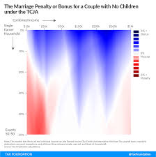 Marriage Penalties And Bonuses Under The Tcja Tax Foundation