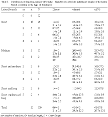The myocardium itself actually gets 100% of its oxygen and nutrient supply from the coronary arteries and receives no oxygen or nutrients from the blood that passes through the ventricls of the heart. Braz J Cardiovasc Surg Anatomy Of The Lateral Diagonal And Anterosuperior Arterial Branches Of The Left Ventricle Of The Human Heart