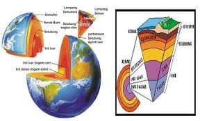 Bumi adalah planet ketiga dari matahari yang merupakan planet terpadat dan terbesar kelima dari delapan planet dalam tata surya. Lapisan Planet Bumi Susunan Struktur Atmosfer Evolusi