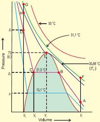 Liquefaction Of Gases And Critical Temperature Chemistry