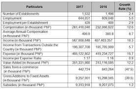 Unlike in previous years, i was able to catch various indie film fests this 2017 i saw 2/5 entries of the sinag maynila in march; 2017 Annual Survey Of Philippine Business And Industry Aspbi Information Technology Business Process Management It Bpm Sector Final Results Philippine Statistics Authority