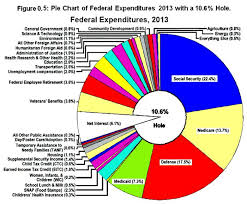 Understanding The Federal Budget
