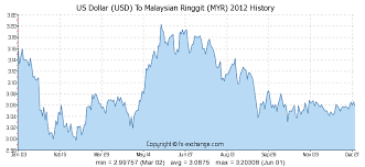 us dollar usd to malaysian ringgit myr history foreign