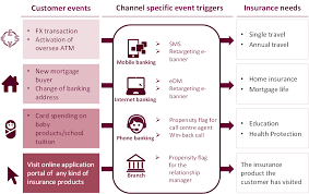 Claims and loss handling is the materialized utility of insurance; Cross Selling Unlocking The Value In Bancassurance