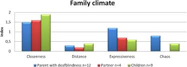 Discover key tips for meeting your partner's parents and making a great first impression. Frontiers Health Related Quality Of Life Family Climate And Sense Of Coherence Of Families In Which A Parent Has Deafblindness Education