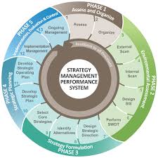 Strategic Management Strategy Management Group Strategic Planning Business Management Business Leadership
