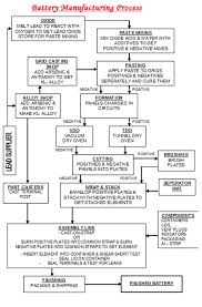 Battery Manufacturing Flowchart Lead Acid Battery