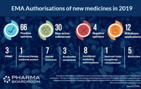 The ema is responsible for coordinating with other local, state, and federal agencies before, Pharmaboardroom Ema Drugs Approved In 2019