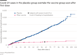 May 28, 2021 · the phe reanalysis determined that this vaccine had an 89 percent efficacy rate for days 15 to 21 after dose one and before the second dose on day 21 as shown in table 1. Pfizer Biontech Vaccine Starts Working 10 Days After First Dose Says Fda Financial Times