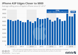 chart iphone asp edges closer to 800 statista