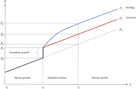 Forecasting Air Traffic Demand For Major Infrastructure Changes Sciencedirect