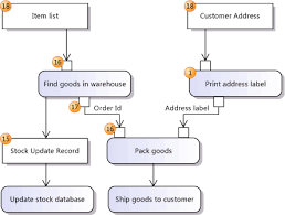 Uml Activity Diagrams Reference