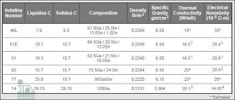 Silver Solder Melting Point Chart Pngline