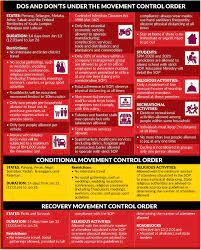 Jun 12, 2021 · the emco in several sabah villages, namely felda sahabat 40, kampung padawan, as well as several housing areas in kuala pilah, negeri sembilan, and ladang chin teck in rompin, pahang, will end on. Mco Details And Sop Out Today The Star