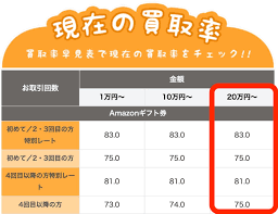Amazon ギフト 券 高額 購入