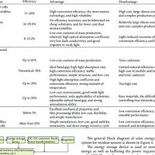 We did not find results for: Pdf Harvesting Ambient Environmental Energy For Wireless Sensor Networks A Survey