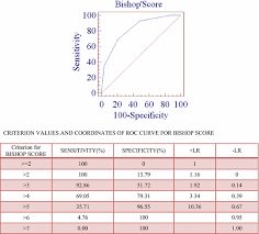 The pelvic score can be ascertained in a patient at the time. Comparison Of Cervical Length Measured By Transvaginal Ultrasonography And Bishop Score In Predicting Response To Labor Induction Springerlink