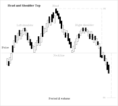 Head And Shoulders Chart Pattern Wikipedia