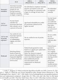 First, we build community internally, giving everyone… Differences And Similarities Between The Aca The Ahca And The Bcra 1213 Download Table