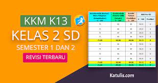 Download format kkm k13 sd revisi 2021. Kkm K13 Kelas 2 Sd Semester 1 Dan 2 Revisi Terbaru Katulis