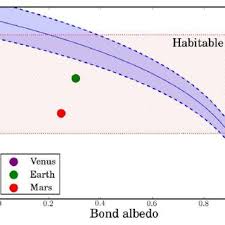 The Equilibrium Temperature Of Kepler 69c As A Function Of Bond Download Scientific Diagram