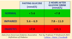 Make a commitment to managing your diabetes.learn all you can about diabetes. Cahisus We Have Been Covering Low Blood Glucose Or Hypoglycaemia Over The Last Few Weeks Several Of You Rightly Asked About The Other End Of The Scale Hyperglycaemia Glucocorticoids As