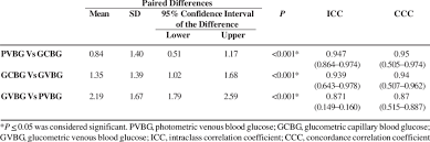 Comparison Of Different Glucose Estimation Methods