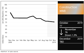 Construction Mmi U S Construction Spending Drops 2 Yoy