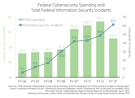 Federal Cybersecurity Breaches Mount Despite Increased