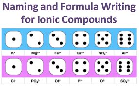 Acids, bases and salts formulas and. Naming And Formula Writing For Ionic Compounds Virtual Activity Chemical Education Xchange