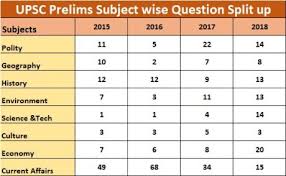 Upsc 2018 Ias Prelims Question Paper Analysis Neostencil