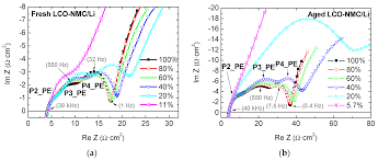 The standard disclaimers apply, all advice is for informational purposes only, cleantechnica is not responsible for any damages caused by inaccurate information or following any advice provided. Batteries Free Full Text Impedance Characterization Of An Lco Nmc Graphite Cell Ohmic Conduction Sei Transport And Charge Transfer Phenomenon Html