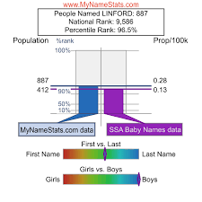 LINFORD First Name Statistics by MyNameStats.com