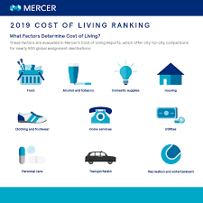 cost of living city ranking mercer