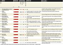 Memory Foam Mattress Consumer Reports Check More At Http Casahoma Com Memory Foam Mattress Consumer Reports 4735