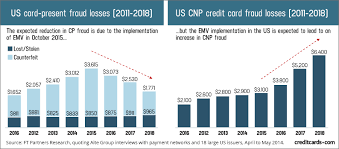 Credit Card Fraud And Id Theft Statistics Creditcards Com