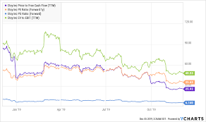 etsy has many problems heres why i bought its stock etsy