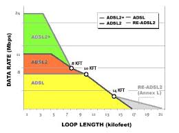 Image result for adsl distance