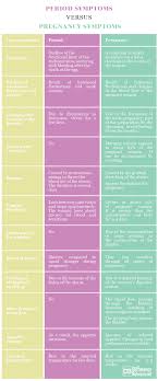 Difference Between Period And Pregnancy Symptoms