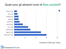 Perché per un'alimentazione corretta e soprattutto per gli sportivi, le. Fibre Alimentari Solubili Ed Insolubili Cosa Sono E Dove Si Trovano