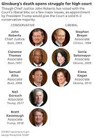 The most senior justice among. Justice Ruth Bader Ginsburg Dies Setting Up Possible Nomination Fight