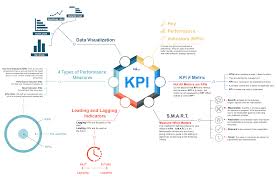Key Performance Indicators Kpi Visual Ly Key Performance Indicators Kpi Business Social Media Measurement