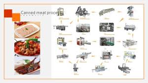 Add a few cans to your weekly shop, put them at the back of the shelf and use the cans from the front. China Canned Beef Tin Can Production Line China Canned Meat Production Line Canned Chicken Production Line