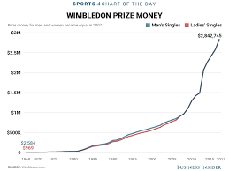 Chart Wimbledon Prize Money For Champions Through The Years Business Insider Wimbledon Champions Wimbledon Champion